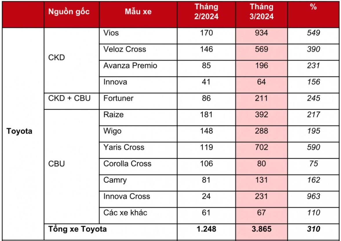 Toyota đạt doanh số 3.865 xe trong tháng 3/2024, tăng 300% so với tháng trước